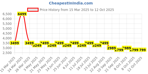 myntra.com KISAH Mandarin Collar Kurta with Churidar with Woven Design Nehru Jacket kisah Price History Graph from 15 Mar 2025 to 11 Oct 2025