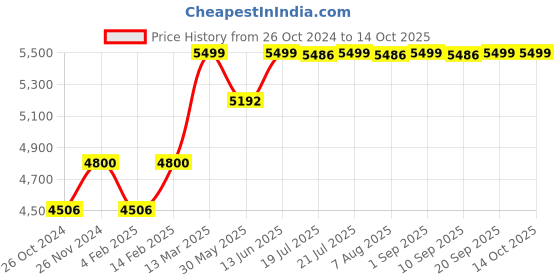 myntra.com KISAH Mandarin Collar Kurta With Dhoti Pants kisah Price History Graph from 26 Oct 2024 to 14 Oct 2025