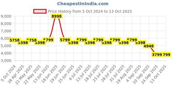 myntra.com KISAH Mandarin Collar Kurta With Dhoti Pants kisah Price History Graph from 5 Oct 2024 to 13 Oct 2025