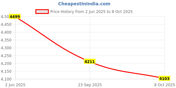 myntra.com KISAH Mandarin Collar Kurta With Dhoti Pants & Jacket kisah Price History Graph from 2 Jun 2025 to 8 Oct 2025
