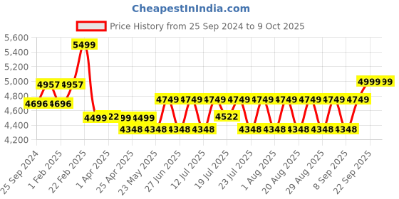 myntra.com KISAH Mandarin Collar Kurta With Dhoti Pants & Nehru Jacket kisah Price History Graph from 25 Sep 2024 to 9 Oct 2025