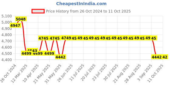 myntra.com KISAH Mandarin Collar Kurta With Dhoti Pants & Nehru Jacket kisah Price History Graph from 26 Oct 2024 to 11 Oct 2025
