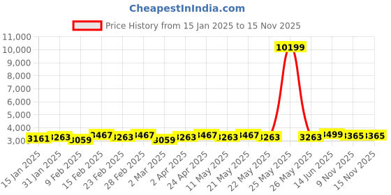 myntra.com KISAH Mandarin Collar Kurta With Dhoti Pants & Nehru Jacket kisah Price History Graph from 15 Jan 2025 to 15 Nov 2025