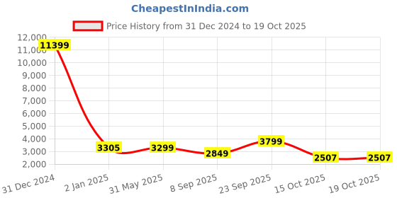 myntra.com KISAH Mandarin Collar Kurta with Dhoti Pants & Nehru Jacket kisah Price History Graph from 31 Dec 2024 to 15 Oct 2025