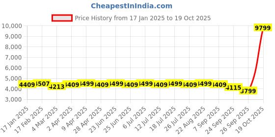 myntra.com KISAH Mandarin Collar Kurta with Dhoti Pants & Nehru Jacket kisah Price History Graph from 17 Jan 2025 to 17 Oct 2025