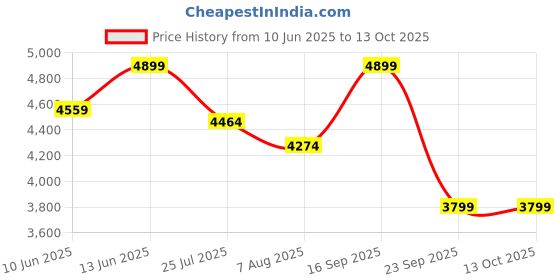 myntra.com KISAH Mandarin Collar Kurta with Dhoti Pants & Nehru Jacket kisah Price History Graph from 10 Jun 2025 to 13 Oct 2025