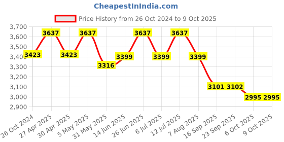 myntra.com KISAH Mandarin Collar Kurta With Dhoti Pants & Nehru Jacket Set kisah Price History Graph from 26 Oct 2024 to 8 Oct 2025