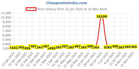 myntra.com KISAH Mandarin Collar Kurta with Dhoti Pants & Nehru Jacket Set kisah Price History Graph from 15 Jan 2025 to 15 Nov 2025