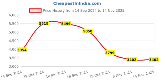 myntra.com KISAH Mandarin Collar Kurta with Dhoti Pants & Printed Nehru Jacket kisah Price History Graph from 14 Sep 2024 to 12 Nov 2025