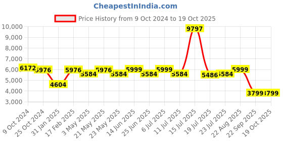 myntra.com KISAH Mandarin Collar Kurta With Dhoti Pants & Printed Nehru Jacket kisah Price History Graph from 9 Oct 2024 to 18 Oct 2025