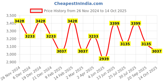 myntra.com KISAH Mandarin Collar Kurta with Dhoti Pants & Woven Design Nehru Jacket kisah Price History Graph from 26 Nov 2024 to 14 Oct 2025