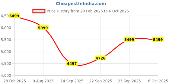 myntra.com KISAH Mandarin Collar Kurta With Floral Embroidered Thread Work Nehru Jacket & Trouser kisah Price History Graph from 28 Feb 2025 to 5 Oct 2025