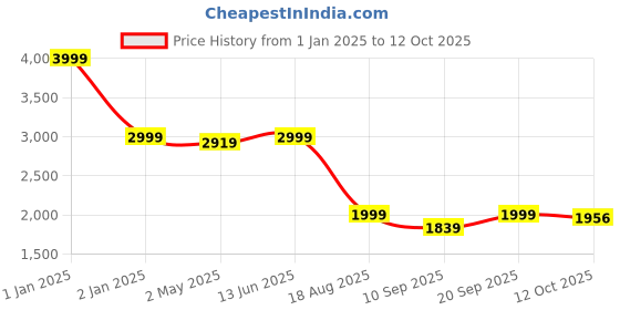 myntra.com KISAH Mandarin Collar Kurta with Harem Pants Set kisah Price History Graph from 1 Jan 2025 to 12 Oct 2025