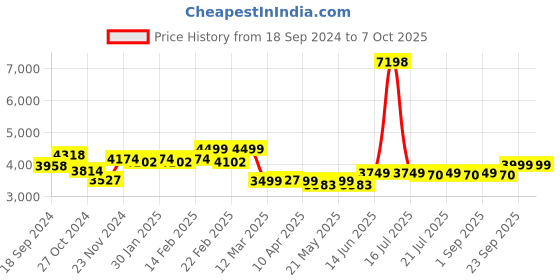 myntra.com KISAH Mandarin Collar Kurta with Pyjama And Nehru Jacket kisah Price History Graph from 18 Sep 2024 to 6 Oct 2025