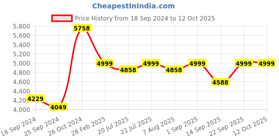 myntra.com KISAH Mandarin Collar Kurta with Pyjamas & Nehru Jacket kisah Price History Graph from 18 Sep 2024 to 11 Oct 2025