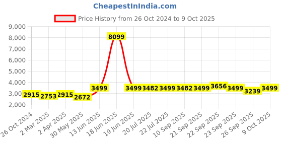 myntra.com KISAH Mandarin Collar Kurta with Pyjamas And Nehru Jacket kisah Price History Graph from 26 Oct 2024 to 9 Oct 2025
