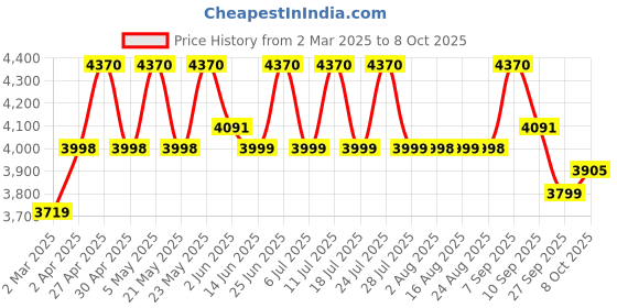 myntra.com KISAH Mandarin Collar Kurta with Pyjamas And Nehru Jacket kisah Price History Graph from 2 Mar 2025 to 8 Oct 2025
