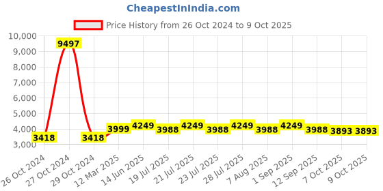 myntra.com KISAH Mandarin Collar Kurta With Trouser & Printed Nehru Jacket kisah Price History Graph from 26 Oct 2024 to 7 Oct 2025