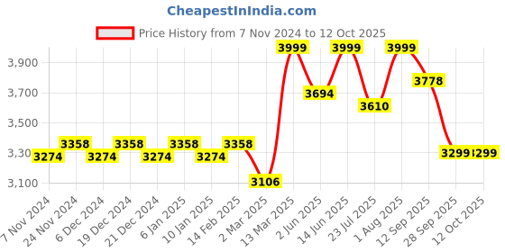 myntra.com KISAH Mandarin Collar Kurta With Trouser & Printed Nehru Jacket kisah Price History Graph from 7 Nov 2024 to 11 Oct 2025