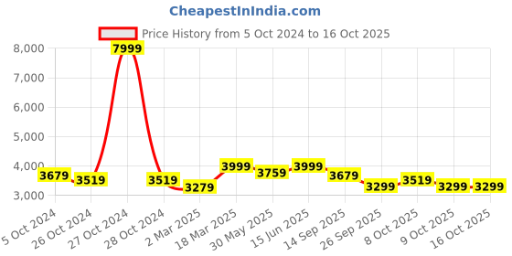 myntra.com KISAH Mandarin Collar Kurta With Trousers kisah Price History Graph from 5 Oct 2024 to 16 Oct 2025