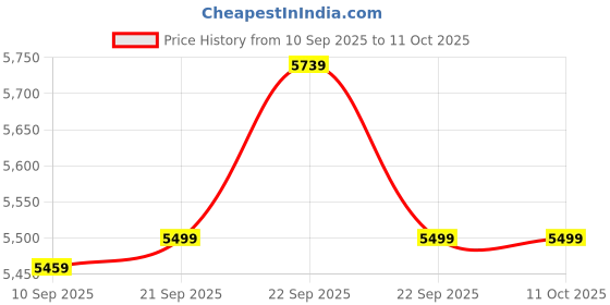 myntra.com KISAH Mandarin Collar Kurta With Trousers & Ethnic Motifs Embroidered Nehru jacket kisah Price History Graph from 10 Sep 2025 to 10 Oct 2025