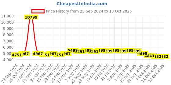 myntra.com KISAH Mandarin Collar Kurta with Trousers & Jacquard Nehru Jacket Set kisah Price History Graph from 25 Sep 2024 to 12 Oct 2025