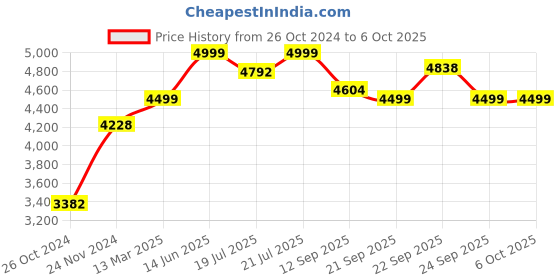 myntra.com KISAH Mandarin Collar Kurta with Trousers And Nehru Jacket kisah Price History Graph from 26 Oct 2024 to 6 Oct 2025