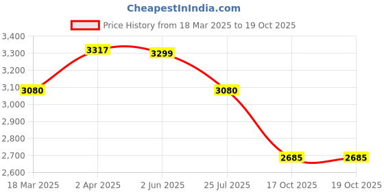 myntra.com KISAH Mandarin Collar Kurta with Trousers & Nehru Jacket kisah Price History Graph from 18 Mar 2025 to 17 Oct 2025