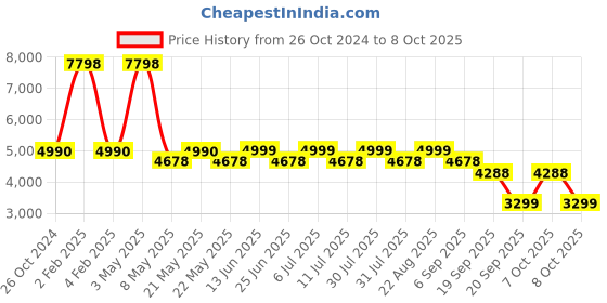 myntra.com KISAH Mandarin Collar Kurta With Trousers & Printed Nehru Jacket kisah Price History Graph from 26 Oct 2024 to 8 Oct 2025