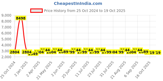 myntra.com KISAH Mandarin Collar Kurta With Trousers & Printed Nehru Jacket kisah Price History Graph from 25 Oct 2024 to 18 Oct 2025