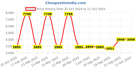 myntra.com KISAH Mandarin Collar Kurta With Trousers & Printed Nehru Jacket kisah Price History Graph from 25 Oct 2024 to 10 Oct 2025