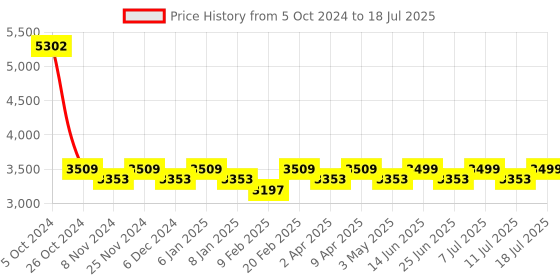 myntra.com KISAH Mandarin Collar Kurta With Trousers & Woven Design Nehru Jacket Set kisah Price History Graph from 5 Oct 2024 to 11 Jul 2025