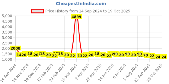 myntra.com KISAH Mandarin Collar Lehriya Print Straight Kurta with Churidar Set kisah Price History Graph from 14 Sep 2024 to 17 Oct 2025