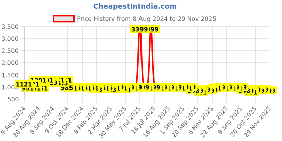 myntra.com KISAH Mandarin Collar Long Sleeve Kurta kisah Price History Graph from 8 Aug 2024 to 29 Nov 2025