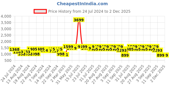 myntra.com KISAH Mandarin Collar Long Sleeves Ethnic Motifs Printed Cotton Kurta kisah Price History Graph from 24 Jul 2024 to 1 Dec 2025