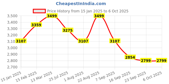 myntra.com KISAH Mandarin Collar Long Sleeves Kurta & Churidar With Printed Nehru Jacket kisah Price History Graph from 15 Jan 2025 to 6 Oct 2025