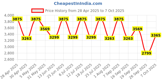 myntra.com KISAH Mandarin Collar Long Sleeves Kurta & Churidar With Printed Nehru Jacket kisah Price History Graph from 28 Apr 2025 to 7 Oct 2025