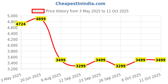 myntra.com KISAH Mandarin Collar Long Sleeves Kurta & Dhoti Pants With Dupatta kisah Price History Graph from 3 May 2025 to 10 Oct 2025