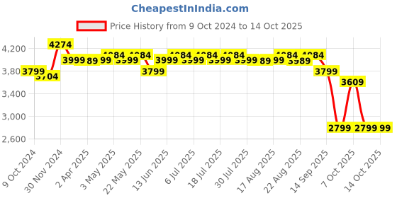 myntra.com KISAH Mandarin Collar Long Sleeves Kurta With Churidar & Nehru Jacket kisah Price History Graph from 9 Oct 2024 to 13 Oct 2025