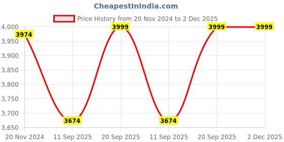 myntra.com KISAH Mandarin Collar Long Sleeves Kurta with Churidar & Nehru Jacket kisah Price History Graph from 20 Nov 2024 to 2 Dec 2025
