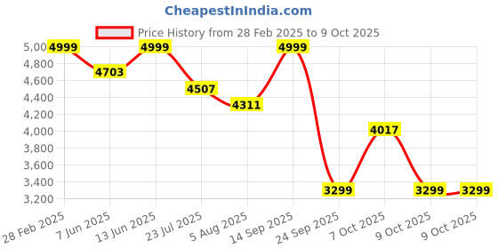 myntra.com KISAH Mandarin Collar Long Sleeves Kurta With Trouser & Nehru Jacket kisah Price History Graph from 28 Feb 2025 to 9 Oct 2025