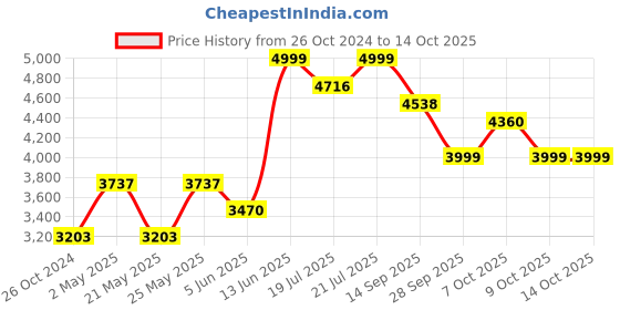 myntra.com KISAH Mandarin Collar Long Sleeves Kurta With Trousers & Nehru Jacket kisah Price History Graph from 26 Oct 2024 to 13 Oct 2025