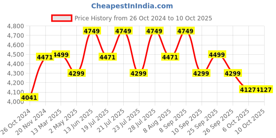 myntra.com KISAH Mandarin Collar Long Sleeves Regular Kurta & Dhoti Pants with Jacket kisah Price History Graph from 26 Oct 2024 to 10 Oct 2025