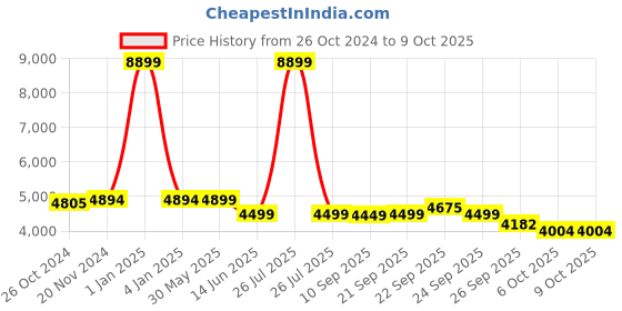 myntra.com KISAH Mandarin Collar Long Sleeves Regular Kurta & Dhoti Pants with Nehru Jacket kisah Price History Graph from 26 Oct 2024 to 9 Oct 2025