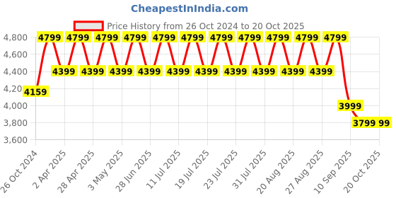 myntra.com KISAH Mandarin Collar Long Sleeves Regular Kurta & Dhoti Pants with Nehru Jacket kisah Price History Graph from 26 Oct 2024 to 20 Oct 2025