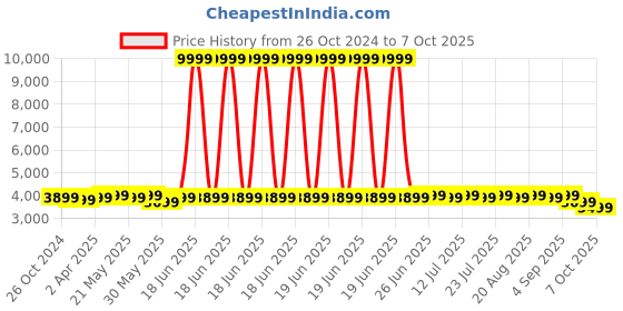 myntra.com KISAH Mandarin Collar Long Sleeves Regular Kurta & Dhoti Pants with Nehru Jacket kisah Price History Graph from 26 Oct 2024 to 7 Oct 2025