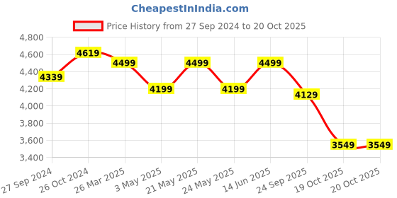 myntra.com KISAH Mandarin Collar Long Sleeves Regular Kurta & Patiala with Nehru Jacket kisah Price History Graph from 27 Sep 2024 to 20 Oct 2025