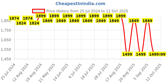 myntra.com KISAH Mandarin Collar Long Sleeves Regular Kurta with Churidar kisah Price History Graph from 25 Jul 2024 to 12 Oct 2025
