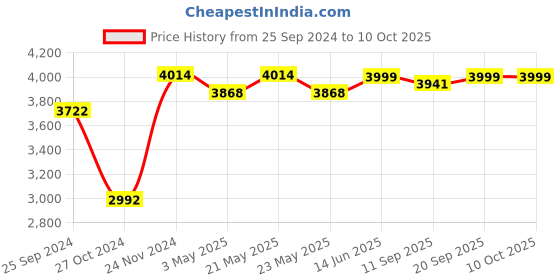 myntra.com KISAH Mandarin Collar Long Sleeves Regular Kurta with Churidar With Nehru jacket kisah Price History Graph from 25 Sep 2024 to 10 Oct 2025