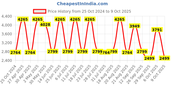 myntra.com KISAH Mandarin Collar Long Sleeves Regular Kurta with Churidar With Nehru jacket kisah Price History Graph from 25 Oct 2024 to 9 Oct 2025